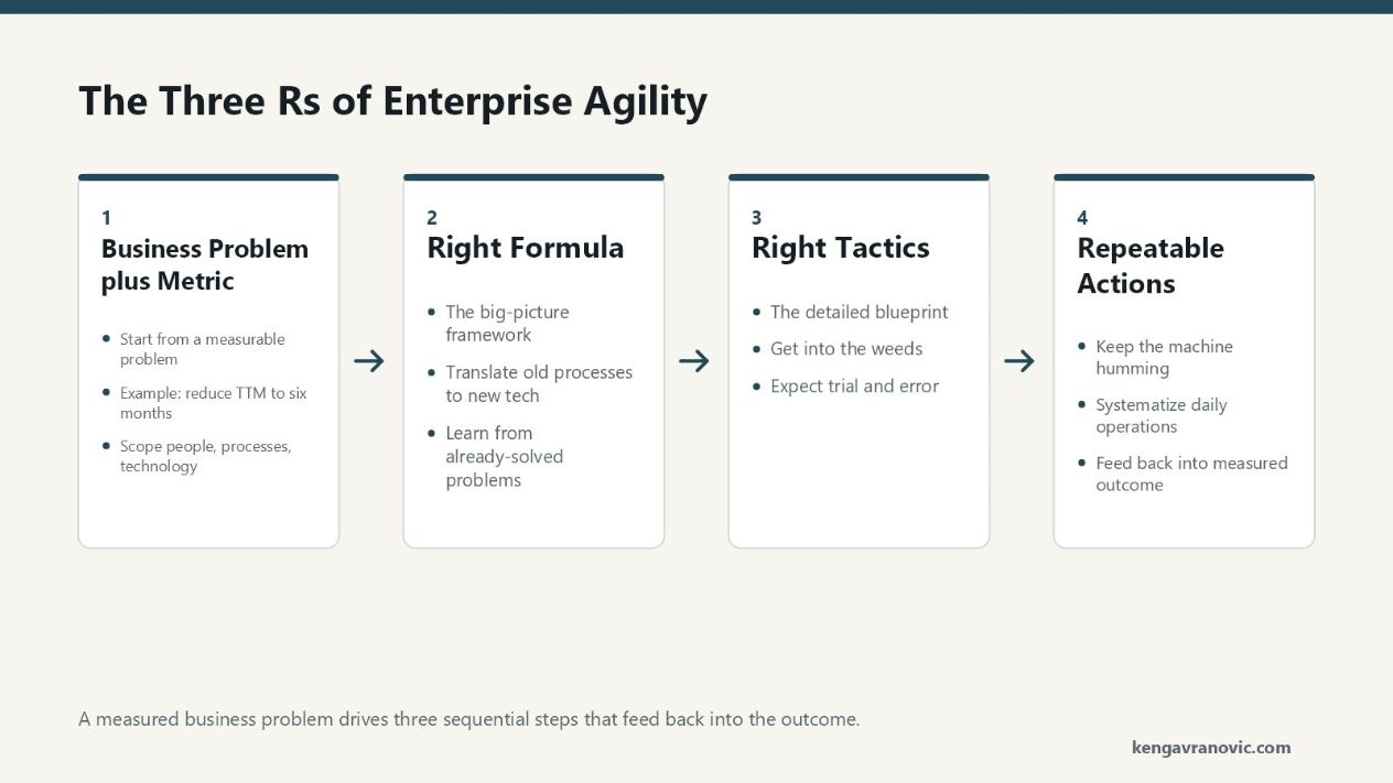 A sequence of four stages. Stage one: Business Problem plus Metric, for example reduce TTM from 1.5 years to six months, scoped across people, processes and technology. Stage two: Right Formula, the big-picture framework, translate old processes to new tech, learn from solved problems. Stage three: Right Tactics, the detailed blueprint, get into the weeds, expect trial and error, use best practices. Stage four: Repeatable Actions, keep the machine humming, systematize daily operations, feed constant feedback. The repeatable actions loop back to the measured outcome to confirm the metric is met or needs tweaking.