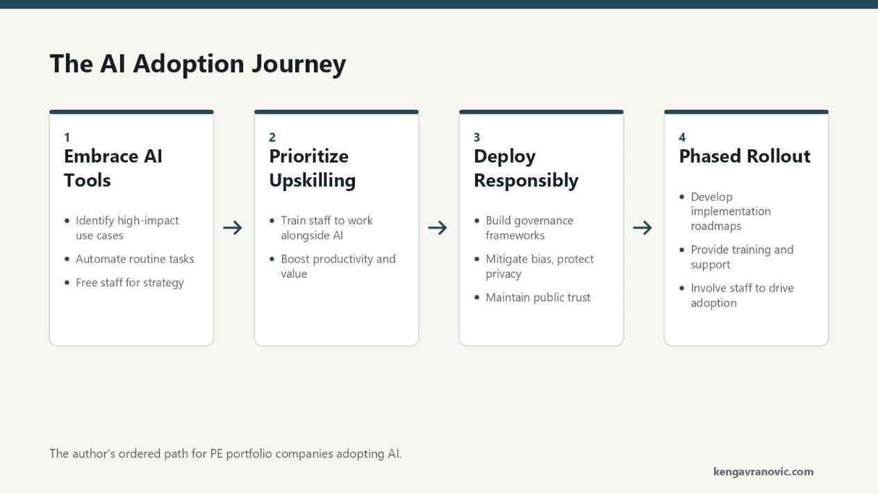 A four-step sequence for AI adoption. Step 1, Embrace AI Tools: identify high-impact use cases, automate routine tasks, free staff for strategy. Step 2, Prioritize Upskilling: train employees to work alongside AI, boost their productivity and value. Step 3, Ensure Responsible Deployment: build governance frameworks, mitigate bias and protect privacy, maintain public trust. Step 4, Phased Rollout: develop implementation roadmaps, provide training and support, involve staff to drive adoption.