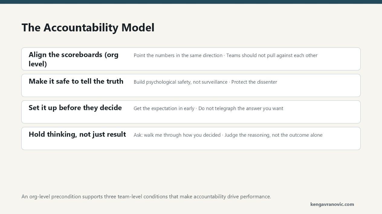 A four-layer stack. The top layer, the org-level precondition, is Align the scoreboards: line up the numbers so teams are not pulling against each other, per Kerr's warning not to reward A while hoping for B. Resting on it are three team-level conditions, from bottom to top. Bottom: Make it safe to tell the truth, build psychological safety, protect the dissenter, without it the others collapse. Middle: Set it up before they decide, get the expectation in early, do not telegraph the answer you want. Top of the three: Hold people accountable for their thinking, not just the result, ask walk me through how you decided. Each team-level condition rests on the one below it, and all three rest on aligned scoreboards.