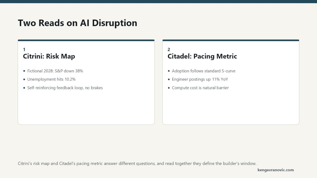 A two-column comparison of opposing Wall Street AI research. Left column, Citrini, is a risk map: a fictional 2028 scenario with the S&P down 38 percent and unemployment at 10.2 percent, driven by a self-reinforcing feedback loop where AI cuts payrolls, spending softens, and firms buy more AI. Right column, Citadel, is a pacing metric grounded in real data: adoption follows a standard S-curve, software engineer job postings are up 11 percent year over year, and rising compute costs form a natural barrier to runaway automation. Read together, both point to the same conclusion: the disruption is real, the timing is uncertain, and the window for builders is open right now.